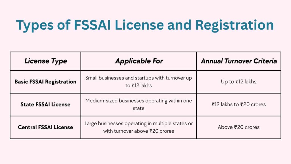 Types of FSSAI License and Registration Shauryam Solutions