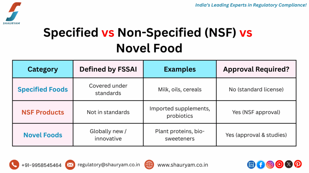 Difference between specified foods, NSF products, and novel foods under FSSAI_regulatory_firm