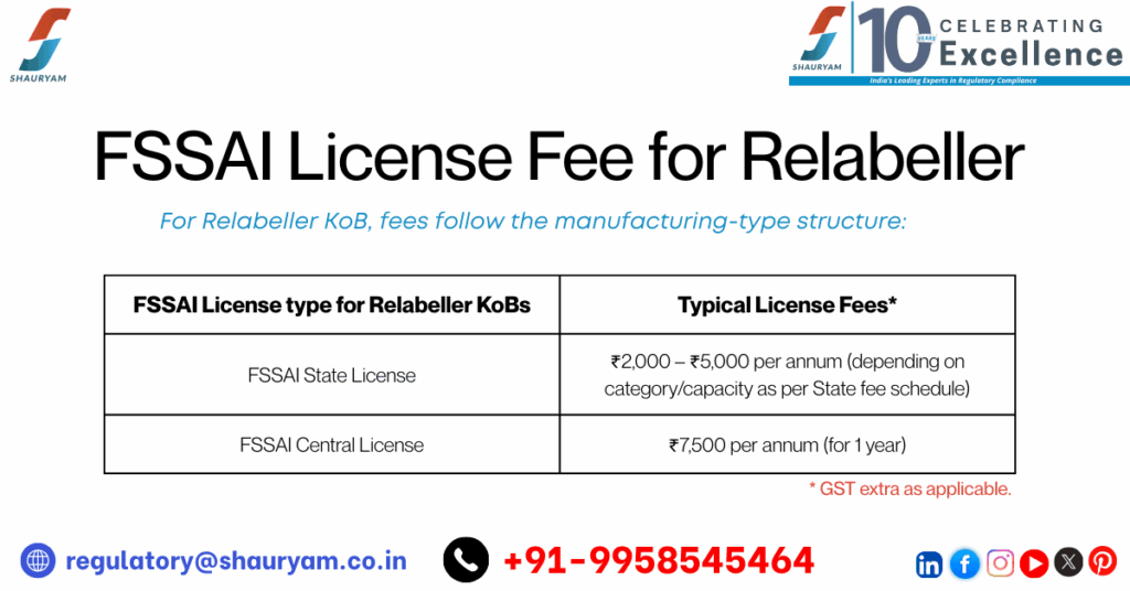 Fees of FSSAI License for Relabeller