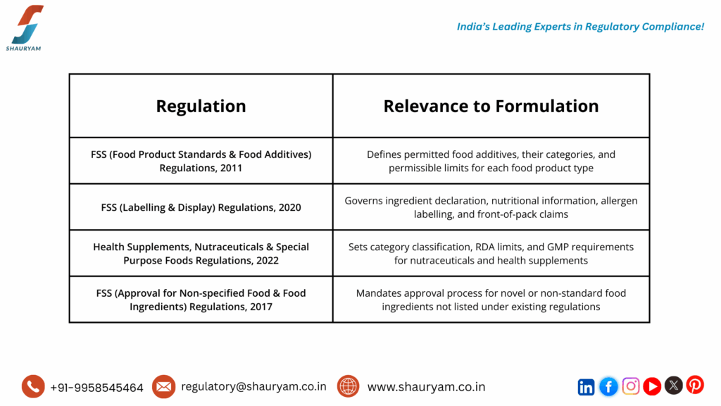 The Regulatory Framework What Governs Food Formulation in India
