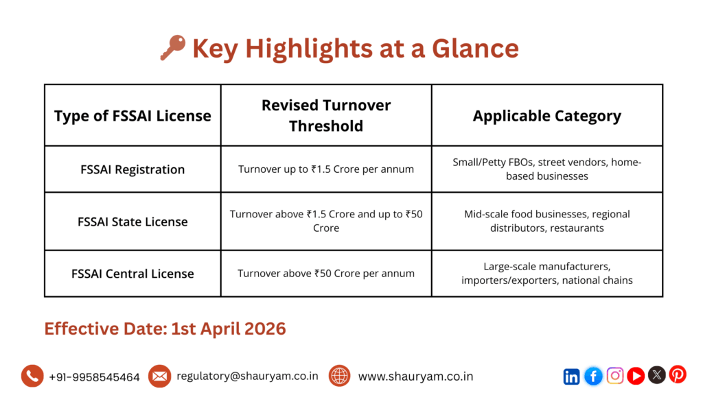 Key Highlights for FSSAI Revised Turnover Thresholds 2026